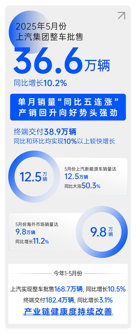 中国汽车做强做大的最好注脚，正是上汽的企稳回升