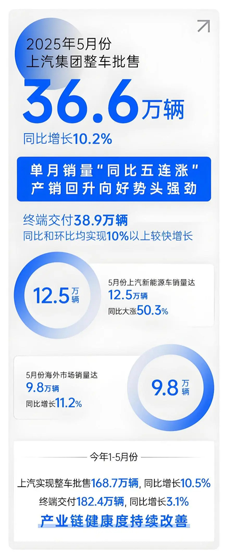 上汽五月：增长的不止是销量，更是信心